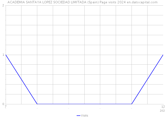 ACADEMIA SANTAYA LOPEZ SOCIEDAD LIMITADA (Spain) Page visits 2024 