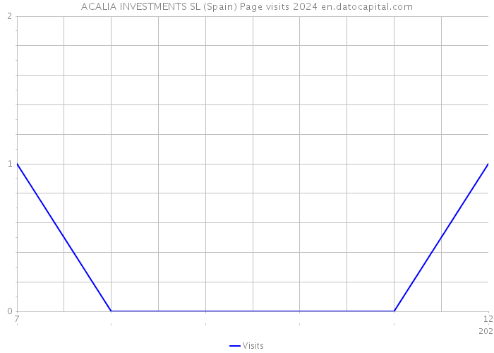 ACALIA INVESTMENTS SL (Spain) Page visits 2024 