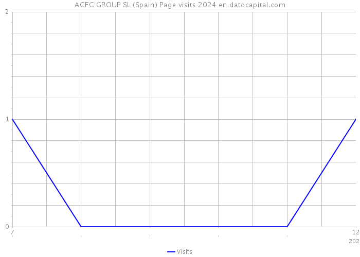 ACFC GROUP SL (Spain) Page visits 2024 