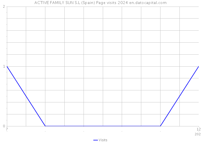 ACTIVE FAMILY SUN S.L (Spain) Page visits 2024 