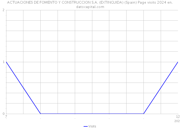 ACTUACIONES DE FOMENTO Y CONSTRUCCION S.A. (EXTINGUIDA) (Spain) Page visits 2024 