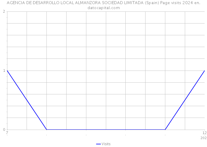 AGENCIA DE DESARROLLO LOCAL ALMANZORA SOCIEDAD LIMITADA (Spain) Page visits 2024 