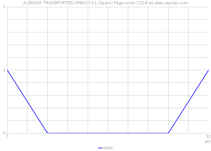 AGENCIA TRANSPORTES ORBIGO S L (Spain) Page visits 2024 