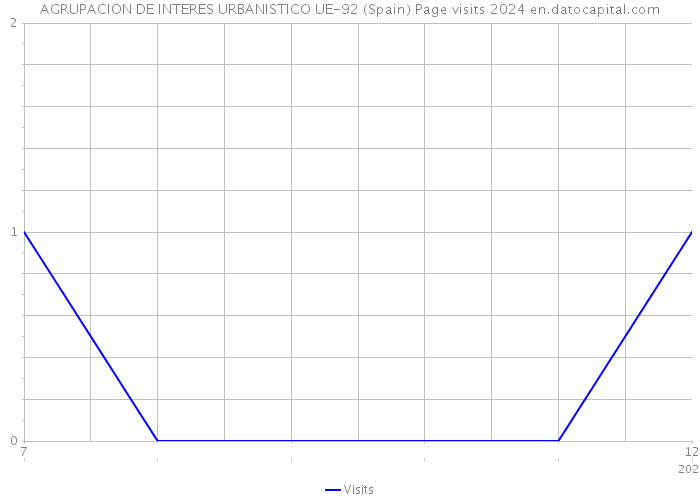 AGRUPACION DE INTERES URBANISTICO UE-92 (Spain) Page visits 2024 