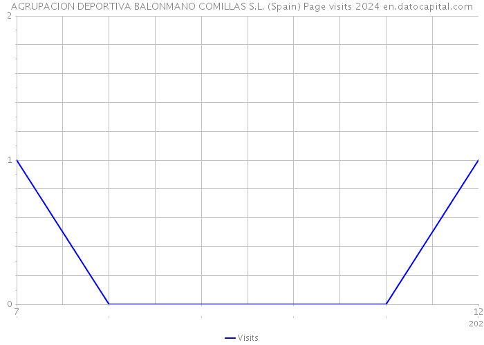 AGRUPACION DEPORTIVA BALONMANO COMILLAS S.L. (Spain) Page visits 2024 