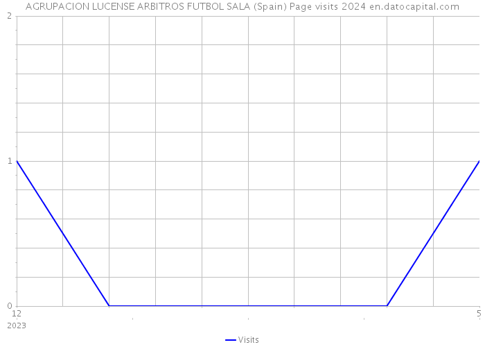 AGRUPACION LUCENSE ARBITROS FUTBOL SALA (Spain) Page visits 2024 