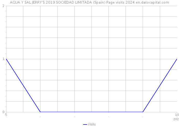 AGUA Y SAL JERRY'S 2019 SOCIEDAD LIMITADA (Spain) Page visits 2024 