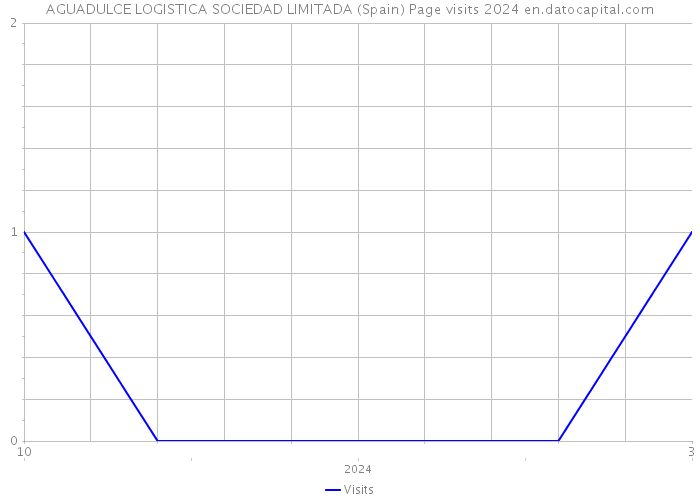 AGUADULCE LOGISTICA SOCIEDAD LIMITADA (Spain) Page visits 2024 