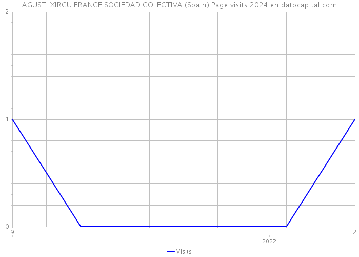 AGUSTI XIRGU FRANCE SOCIEDAD COLECTIVA (Spain) Page visits 2024 