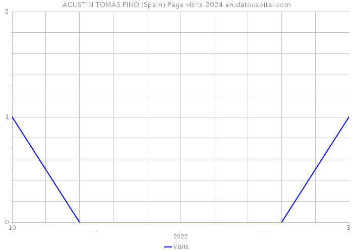 AGUSTIN TOMAS PINO (Spain) Page visits 2024 
