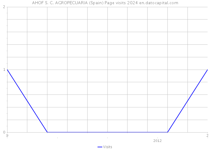 AHOF S. C. AGROPECUARIA (Spain) Page visits 2024 