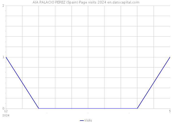 AIA PALACIO PEREZ (Spain) Page visits 2024 