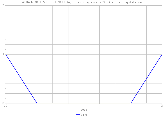 ALBA NORTE S.L. (EXTINGUIDA) (Spain) Page visits 2024 