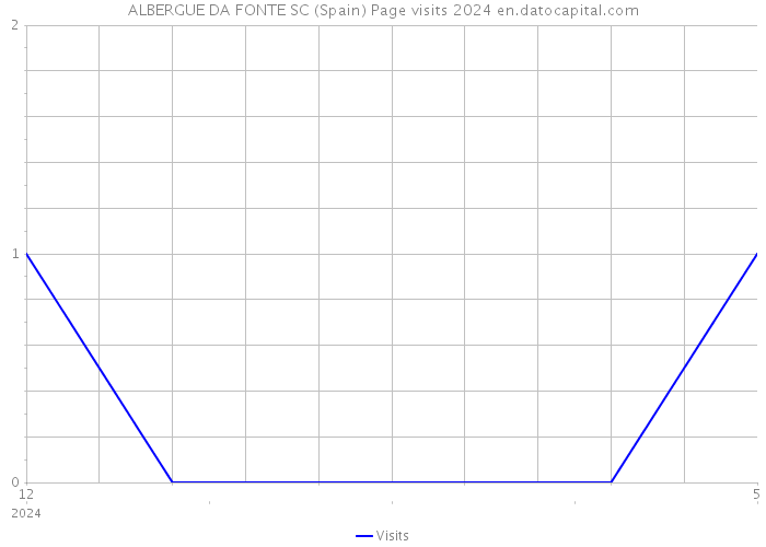 ALBERGUE DA FONTE SC (Spain) Page visits 2024 