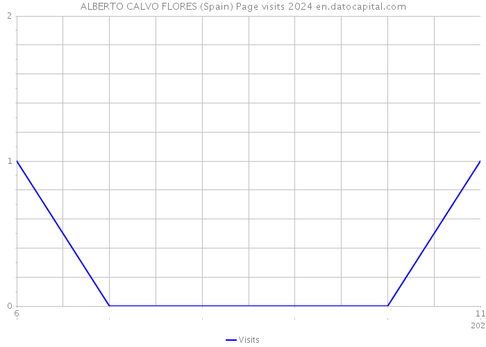 ALBERTO CALVO FLORES (Spain) Page visits 2024 