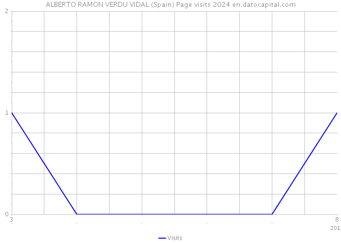 ALBERTO RAMON VERDU VIDAL (Spain) Page visits 2024 