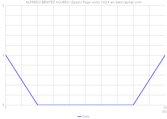 ALFREDO BENITEZ AGUERO (Spain) Page visits 2024 