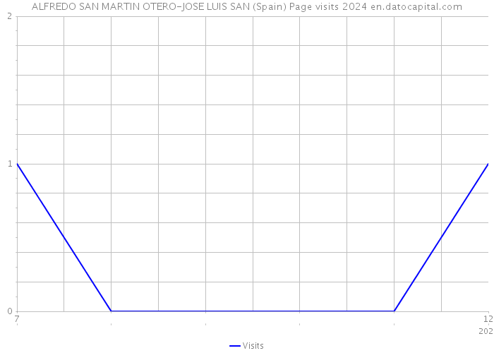 ALFREDO SAN MARTIN OTERO-JOSE LUIS SAN (Spain) Page visits 2024 