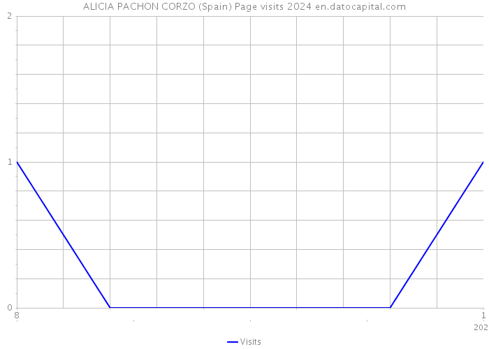 ALICIA PACHON CORZO (Spain) Page visits 2024 