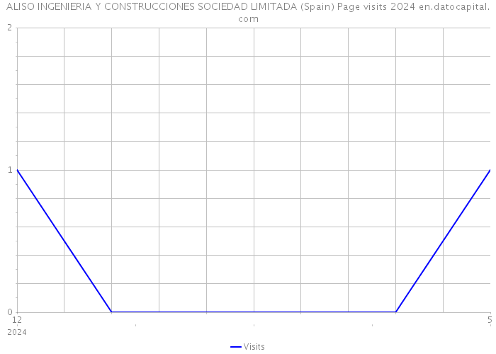ALISO INGENIERIA Y CONSTRUCCIONES SOCIEDAD LIMITADA (Spain) Page visits 2024 