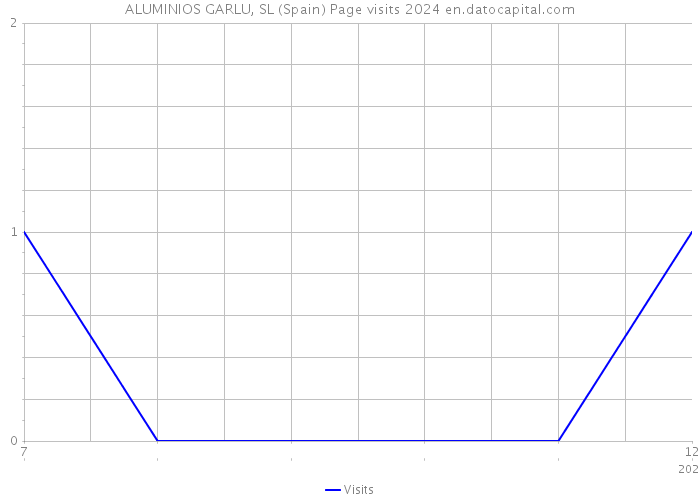 ALUMINIOS GARLU, SL (Spain) Page visits 2024 