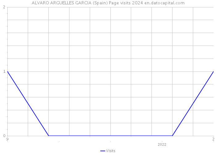 ALVARO ARGUELLES GARCIA (Spain) Page visits 2024 