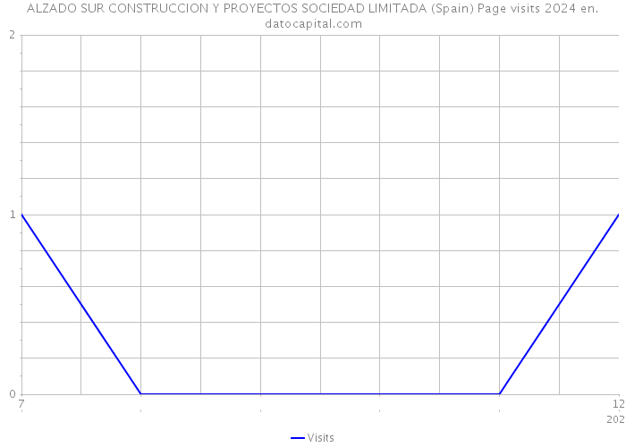 ALZADO SUR CONSTRUCCION Y PROYECTOS SOCIEDAD LIMITADA (Spain) Page visits 2024 