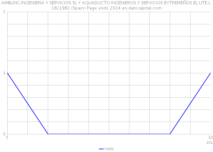 AMBLING INGENIERIA Y SERVICIOS SL Y AQUADUCTO INGENIEROS Y SERVICIOS EXTREMEÑOS EL UTE L 18/1982 (Spain) Page visits 2024 