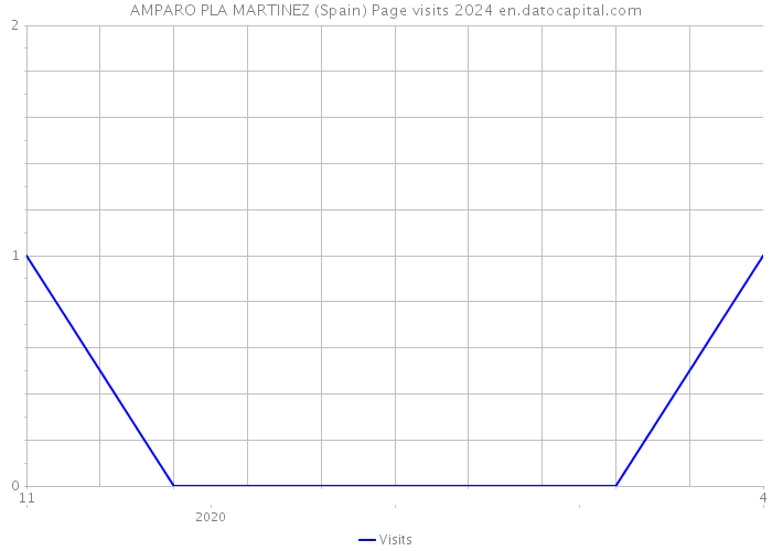 AMPARO PLA MARTINEZ (Spain) Page visits 2024 