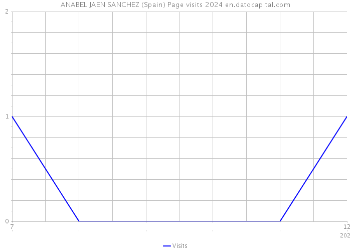 ANABEL JAEN SANCHEZ (Spain) Page visits 2024 