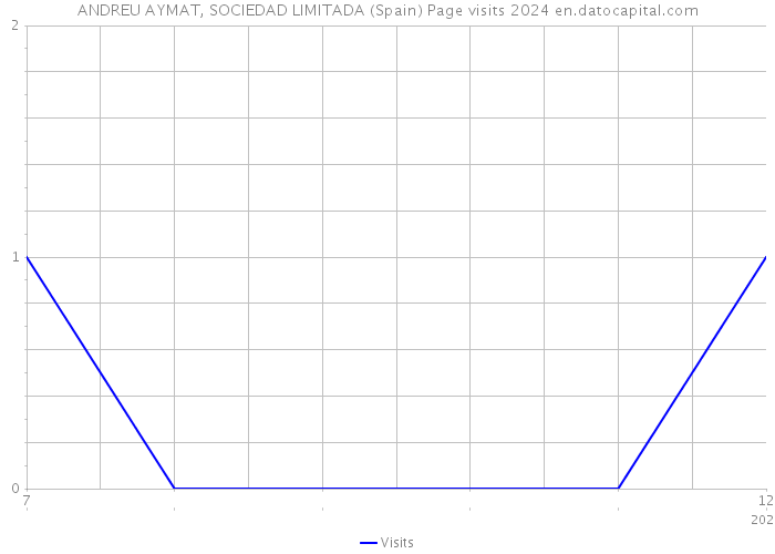 ANDREU AYMAT, SOCIEDAD LIMITADA (Spain) Page visits 2024 