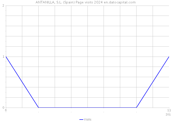 ANTANILLA, S.L. (Spain) Page visits 2024 