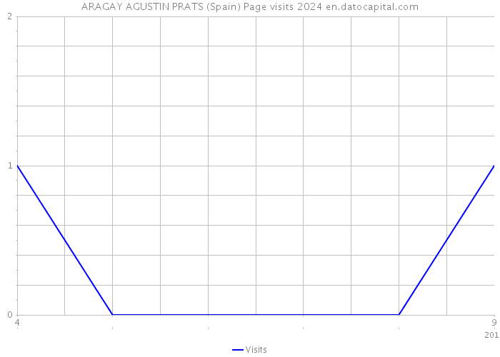 ARAGAY AGUSTIN PRATS (Spain) Page visits 2024 