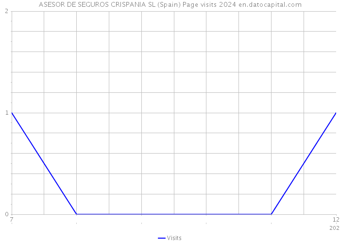 ASESOR DE SEGUROS CRISPANIA SL (Spain) Page visits 2024 