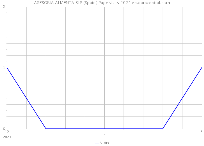 ASESORIA ALMENTA SLP (Spain) Page visits 2024 