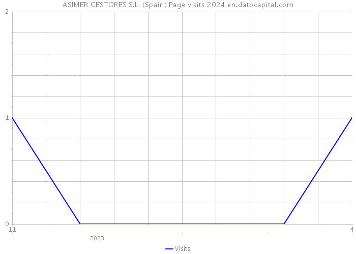 ASIMER GESTORES S.L. (Spain) Page visits 2024 