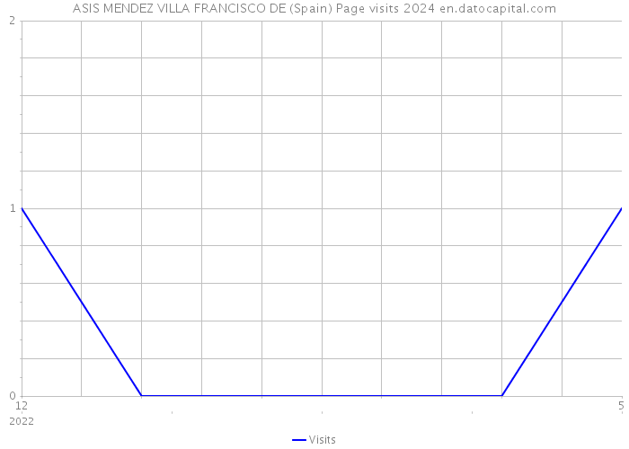 ASIS MENDEZ VILLA FRANCISCO DE (Spain) Page visits 2024 