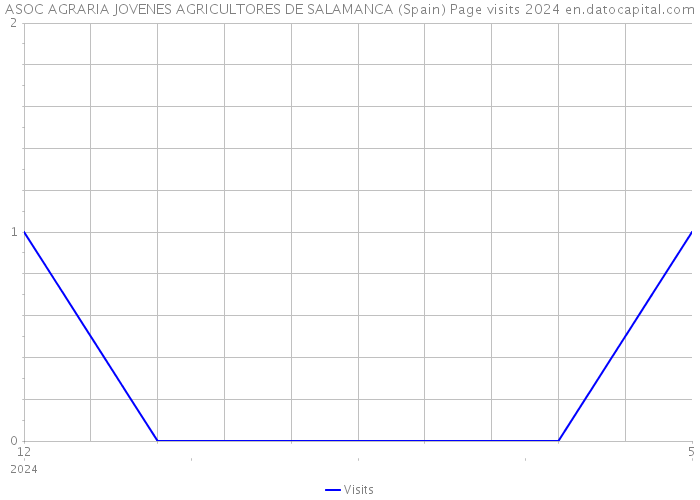 ASOC AGRARIA JOVENES AGRICULTORES DE SALAMANCA (Spain) Page visits 2024 