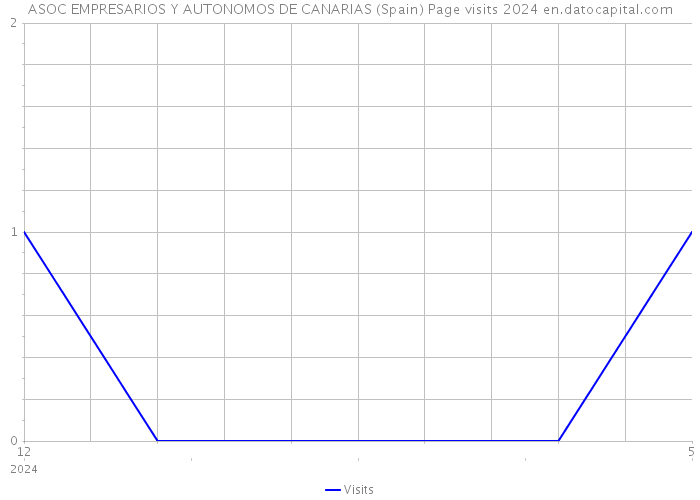 ASOC EMPRESARIOS Y AUTONOMOS DE CANARIAS (Spain) Page visits 2024 