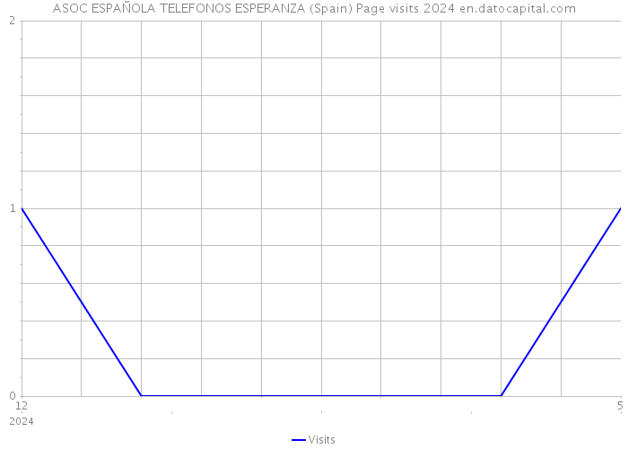ASOC ESPAÑOLA TELEFONOS ESPERANZA (Spain) Page visits 2024 