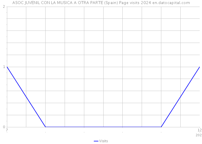 ASOC JUVENIL CON LA MUSICA A OTRA PARTE (Spain) Page visits 2024 