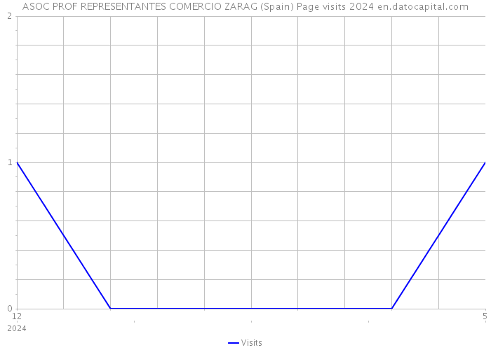 ASOC PROF REPRESENTANTES COMERCIO ZARAG (Spain) Page visits 2024 
