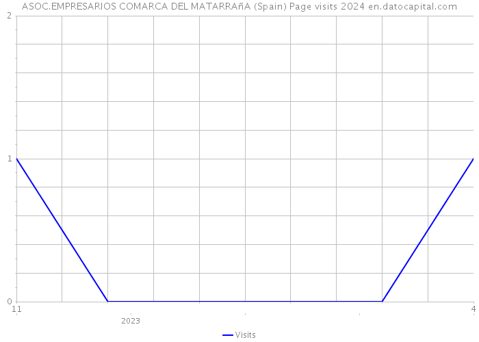 ASOC.EMPRESARIOS COMARCA DEL MATARRAñA (Spain) Page visits 2024 