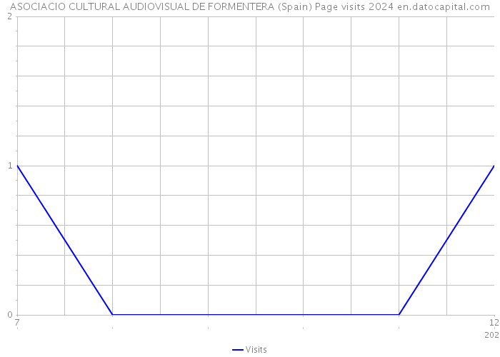 ASOCIACIO CULTURAL AUDIOVISUAL DE FORMENTERA (Spain) Page visits 2024 