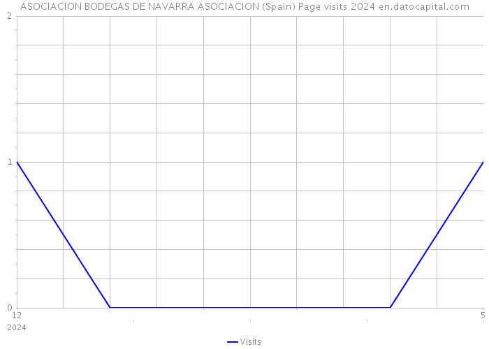 ASOCIACION BODEGAS DE NAVARRA ASOCIACION (Spain) Page visits 2024 