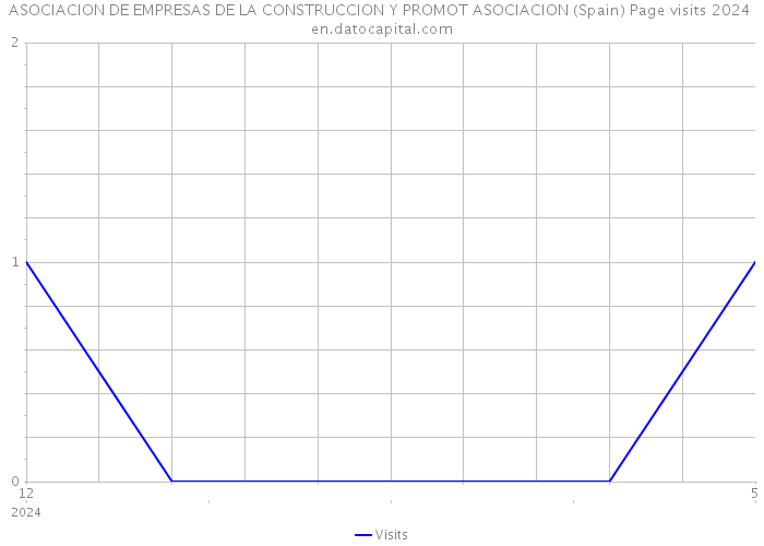 ASOCIACION DE EMPRESAS DE LA CONSTRUCCION Y PROMOT ASOCIACION (Spain) Page visits 2024 