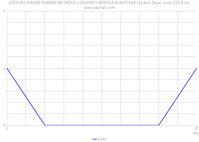 ASOCIACION DE PADRES DE NIÑOS CON DEFICIENCIAS AUDITIVAS (Spain) Page visits 2024 