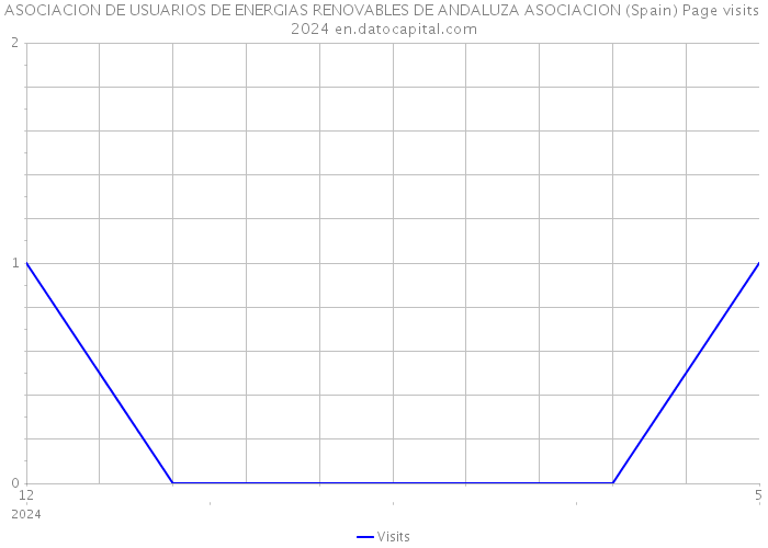 ASOCIACION DE USUARIOS DE ENERGIAS RENOVABLES DE ANDALUZA ASOCIACION (Spain) Page visits 2024 