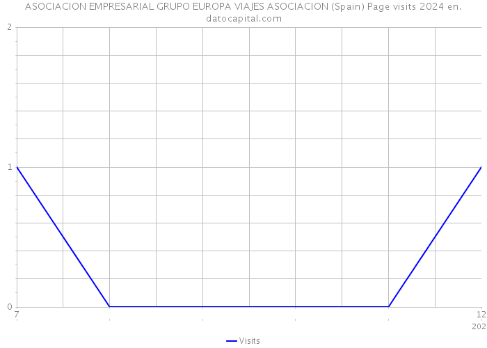 ASOCIACION EMPRESARIAL GRUPO EUROPA VIAJES ASOCIACION (Spain) Page visits 2024 