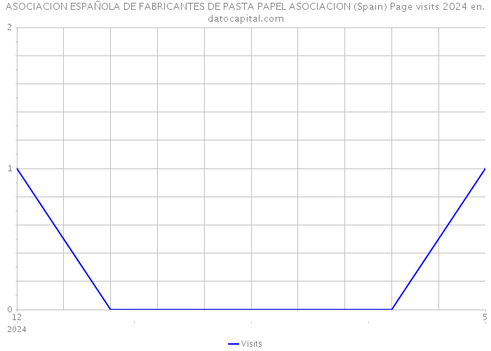 ASOCIACION ESPAÑOLA DE FABRICANTES DE PASTA PAPEL ASOCIACION (Spain) Page visits 2024 